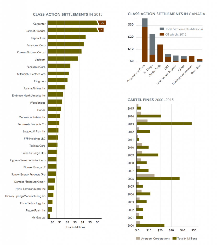 Class Action Tables