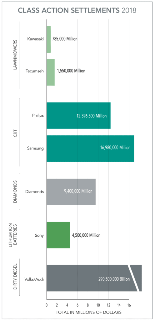 Class Action Settlements 2018
